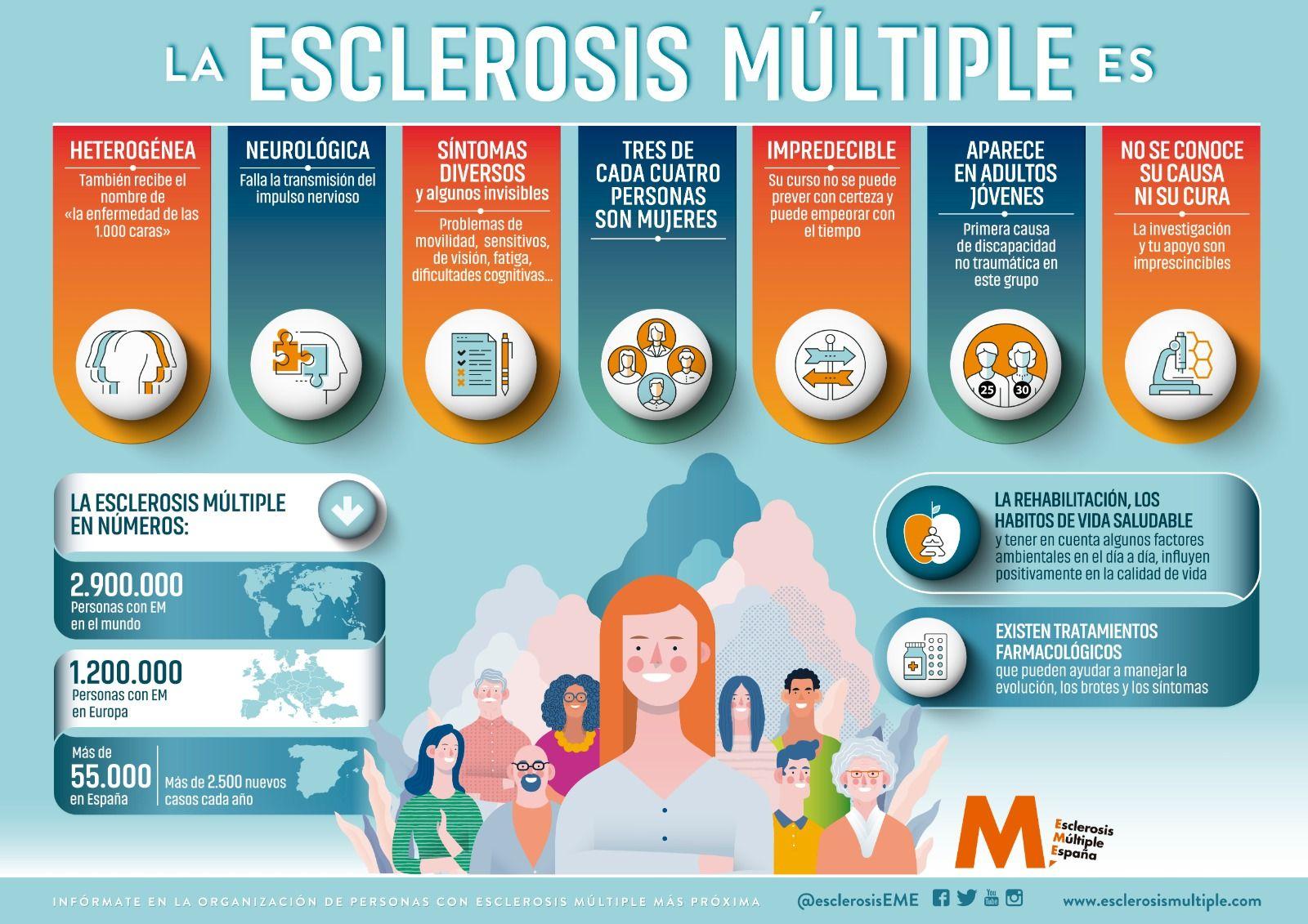 Infografía sobre la esclerosis múltiple